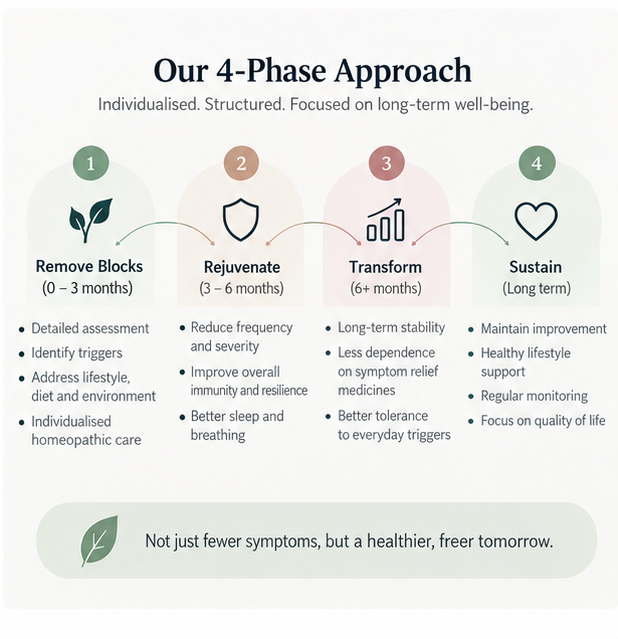 Caitanya Healing four-phase approach: remove blocks, rejuvenate, transform and sustain